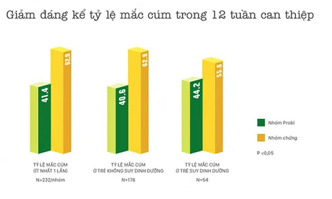 Sử dụng sữa chua uống men sống Vinamilk Probi giúp trẻ ít mắc bệnh cảm cúm