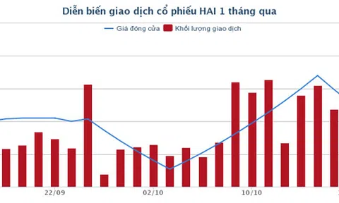 Nông dược HAI được chấp thuận phát hành thêm 67 triệu cổ phiếu