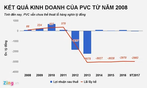 Hai dự án đang bị điều tra liên quan đến ông Đinh La Thăng