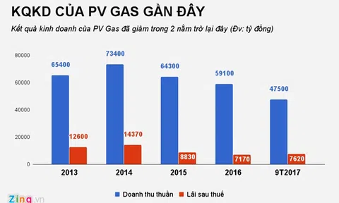 'Ông lớn' PV Gas bị phạt và truy thu gần 106 tỷ tiền thuế