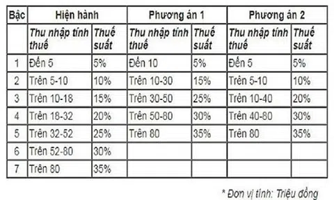 Tính thuế thu nhập cá nhân: Không hợp lý, dân sẽ tìm cách lách luật