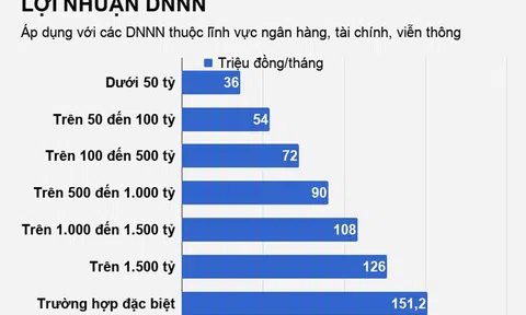 'Sếp' doanh nghiệp Nhà nước được hưởng lương tối đa bao nhiêu?