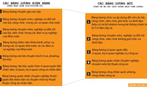 Cải cách chính sách tiền lương: Lương công chức, viên chức sẽ ra sao?