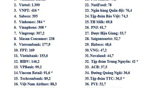 Vinamilk 3 năm liền đứng đầu danh sách 40 thương hiệu công ty giá trị nhất Việt Nam