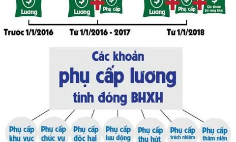 Những chính sách pháp luật về Bảo hiểm xã hội có hiệu lực từ 01/01/2018