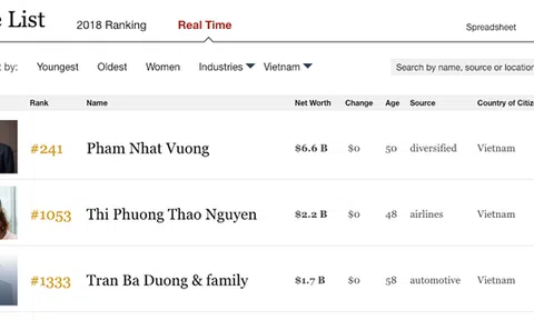 Tài sản của chủ tịch Thaco Trần Bá Dương có thể tăng đột biến lên gần 7 tỷ USD, giàu ngang tỷ phú Phạm Nhật Vượng?