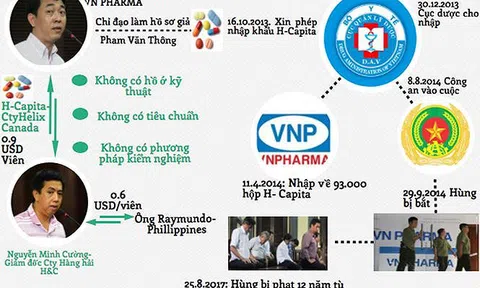 Diễn biến mới nhất vụ ‘Thuốc ung thư giả VN Pharma’: Đổi toàn bộ tội danh