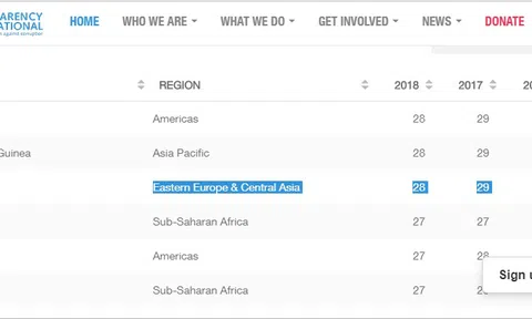 Nga: 7.500 người bị kết án hối lộ