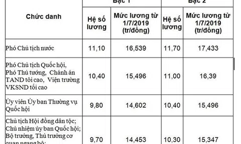 Mức lương Bộ trưởng ra sao từ 1/7?