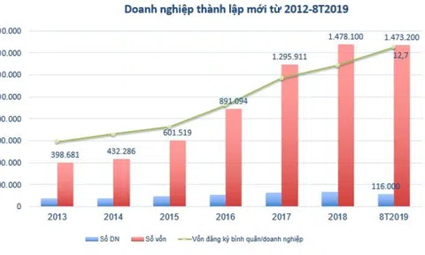 Mỗi ngày 483 doanh nghiệp ra đời, vốn đăng ký bình quân cao kỷ lục