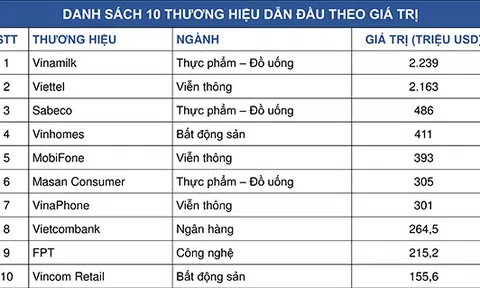 Vinamilk là thương hiệu có giá trị cao nhất Việt Nam năm 2019