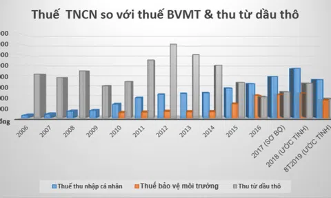 Thấy gì từ đóng góp của thuế thu nhập cá nhân vào ngân sách?