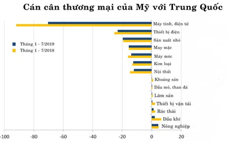 Cục diện thương mại Mỹ - Trung sau hơn một năm