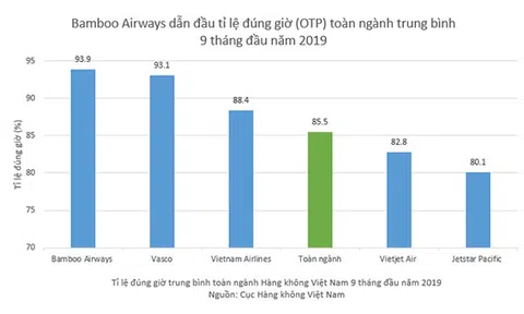 Hàng không Việt Nam 9 tháng đầu năm 2019: Bamboo Airways dẫn đầu tỉ lệ bay đúng giờ