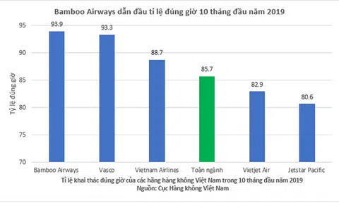 Bamboo Airways bay đúng giờ nhất toàn ngành hàng không Việt Nam 10 tháng đầu năm 2019