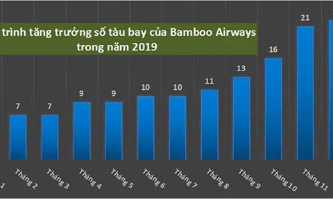 Giữa biến động mùa dịch, Bamboo Airways gấp rút tăng cường đội tàu bay và chất lượng dịch vụ