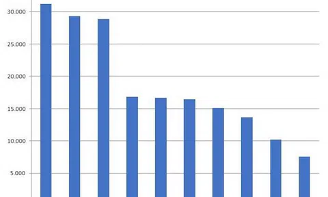 Doanh nghiệp nào đang giữ tiền mặt 'khủng' nhất?