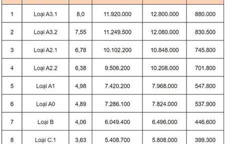 Không chỉ lương, nhiều khoản thu nhập khác của công chức sẽ tăng mạnh trong năm 2020
