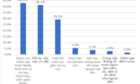 Trên 50% doanh nghiệp bị giảm doanh thu vì Covid-19