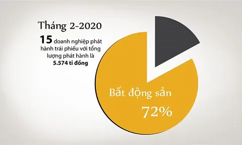Thị trường trái phiếu doanh nghiệp trước giờ bị “siết”