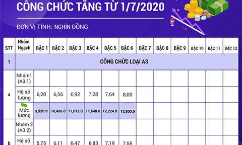 7 đối tượng sẽ được tăng lương cơ sở lên 1,6 triệu đồng từ 1/7