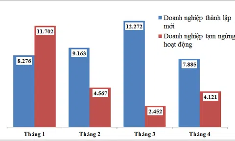 Số doanh nghiệp tạm ngừng kinh doanh trong tháng 4 tăng 68,1%