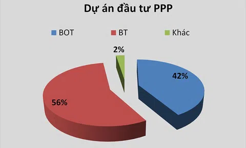 Biến tướng từ các dự án BOT, BT: Phải thay đổi luật chơi