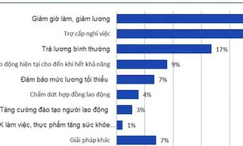 Kiến nghị mở rộng chính sách an sinh để hỗ trợ doanh nghiệp