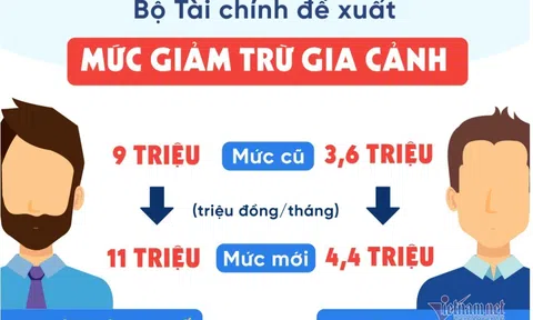 Nâng mức giảm trừ gia cảnh lên 11 triệu, Bộ Tài chính không làm khác được