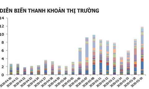 Tiền chảy mạnh vào chứng quyền