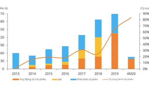 Có thể siết quy định phát hành trái phiếu ngay năm nay