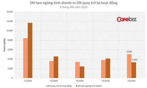 Kinh tế 5 tháng đầu năm: Gần 49.000 DN tạm ngừng kinh doanh, phá sản hoặc chờ phá sản, xuất hiện dấu hiệu khởi sắc từ số DN thành lập mới