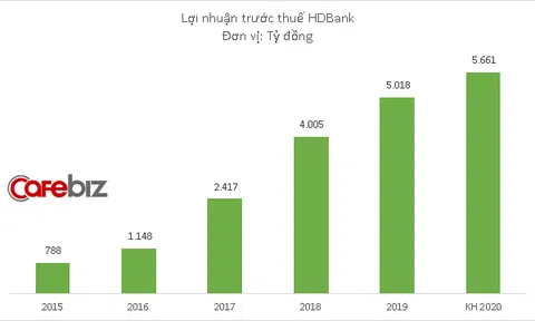 Ngân hàng HDBank đặt mục tiêu lãi hơn 5.600 tỷ đồng năm 2020, muốn HD Saison là công ty tài chính tiêu dùng lớn nhất Việt Nam
