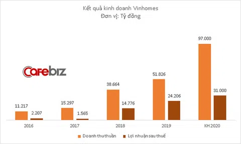 Vinhomes phát hành xong 12.000 tỷ đồng trái phiếu