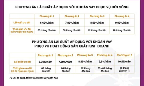 Mẹo hay "mách nhỏ" khi vay ngân hàng