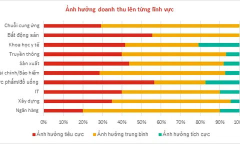 93% các công ty bị ảnh hưởng của COVID-19 lên hoạt động tài chính