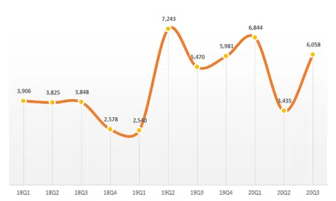 VinHomes: Lãi ròng 9 tháng tăng 7% lên hơn 16.300 tỷ đồng