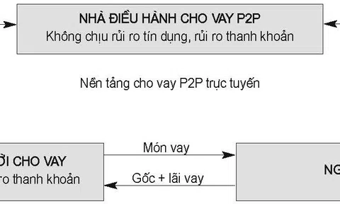 Thực trạng hoạt động cho vay ngang hàng tại Việt Nam