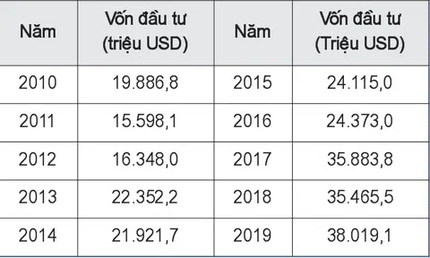Cải thiện môi trường đầu tư trực tiếp nước ngoài tại Việt Nam