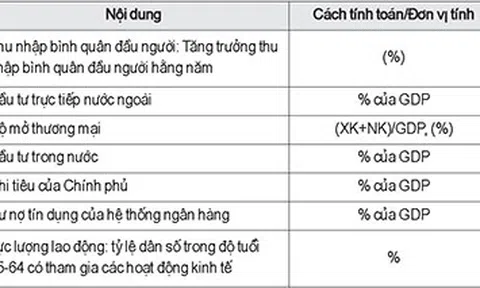 Tác động của độ mở thương mại và đầu tư trực tiếp nước ngoài đến tăng trưởng kinh tế: Nghiên cứu ở các quốc gia đang phát triển1