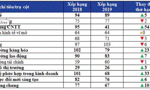 Giải pháp cải thiện nâng cao chỉ số năng lực cạnh tranh toàn cầu của Việt Nam