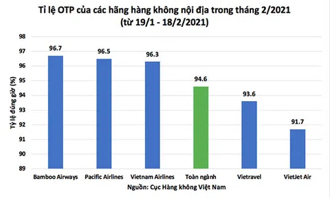 Bamboo Airways bay đúng giờ nhất toàn ngành, duy trì ổn định nhất số chuyến bay giai đoạn tết