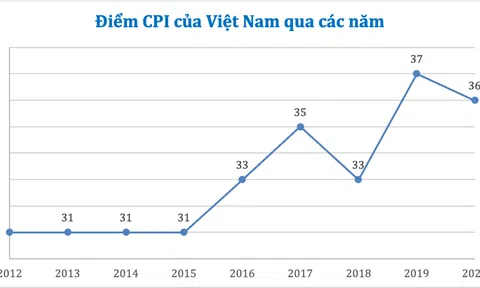 Chỉ số CPI 2020: Cần tiếp tục đẩy mạnh phòng, chống tham nhũng quyết liệt để đạt hiệu quả hơn ở Việt Nam