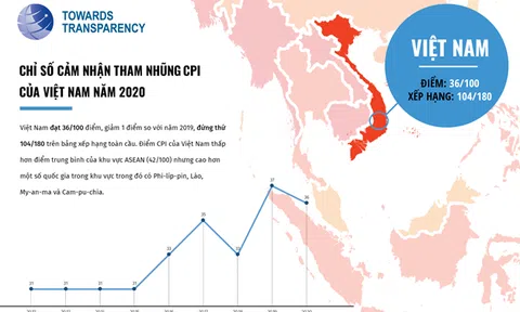 Những điểm nổi bật của Chỉ số Cảm nhận tham nhũng 2020