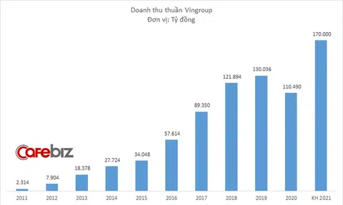 Vingroup lên kế hoạch doanh thu 170.000 tỷ đồng năm 2021, tăng trưởng 54%