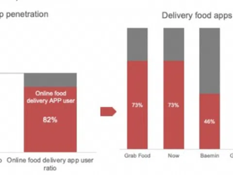 Hành trình thương hiệu Now và thâu tóm của Công ty mẹ Shopee
