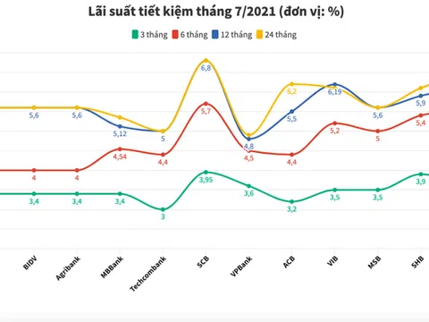 Lãi suất tháng 7/2021 biến động, gửi ngân hàng nào nào “sinh lời” nhất?