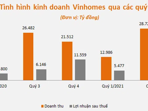 Hé lộ doanh nghiệp đầu tiên báo lãi hơn 10.000 tỷ đồng quý 2/2021