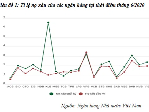 Hoạt động kinh doanh của các ngân hàng thương mại Việt Nam trong bối cảnh Covid-19