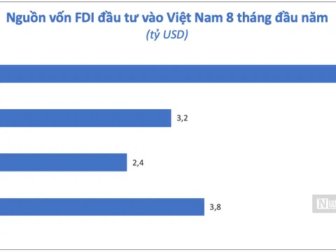 Tổng vốn FDI đăng ký trong 8 tháng đạt trên 19 tỷ USD